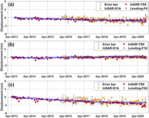 Figure 8. Displacement comparison between InSAR and levelling benchmarks. (a) F4 (b) F16 (c) F24.