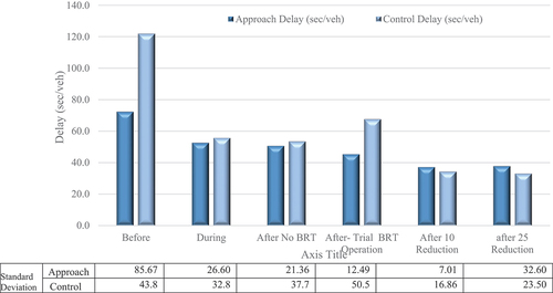 Figure 10. Average modelled delays at the intersections with the study area by stage.