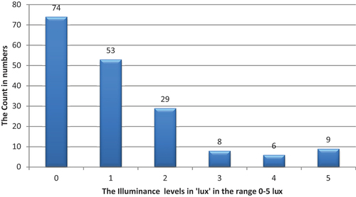 Figure 4. The chart showing the illuminance levels for the values below 5 lux with the number of reading instances for the same.
