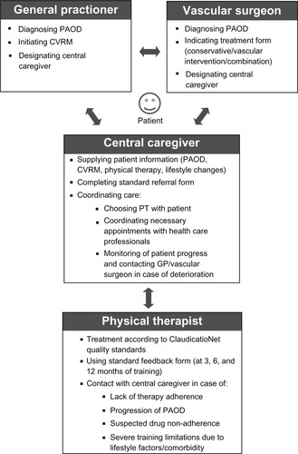 Figure 2 Integrated care pathways.