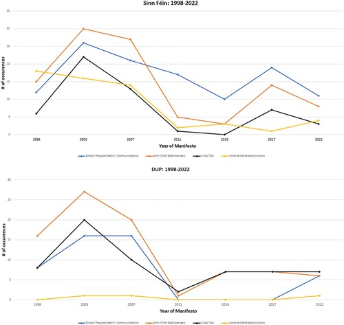 Figure 2. Comparison of political communication over time.