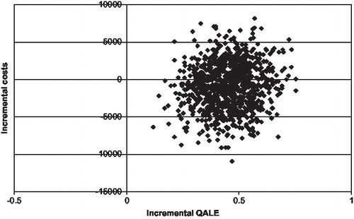Figure 2. ICER scatterplot for insulin detemir versus NPH in the German setting. Scatter plot of 1,000 samples of mean incremental costs plotted against mean incremental effectiveness in terms of quality-adjusted life expectancy (QALE). Costs are expressed in euros.