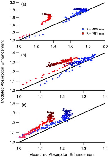 FIG. 8 Comparison of Mie-modeled absorption enhancement to measured absorption enhancement. The measurements are enhancements of b abs at λ = 405 nm and λ = 781 nm measured by the PASS-3 relative to the values measured for the fullerene soot seed particles prior to irradiation. The Mie model enhancements are calculated by the increase in absorption cross section from uncoated rBC cores to rBC cores with the mean coating thickness measured by the SP2 (see text for details). Results for (a) Experiment 1, naphthalene photooxidation, (b) Experiment 5, high-NOx α-pinene photooxidation, and (c) Experiment 7, low-NOx α-pinene photooxidation are presented. Marker shading is a function of time after onset of irradiation, with later times indicated by darker colors. Data during chamber irradiation only are shown. The solid line is a 1-to-1 line. (Color figure available online.)