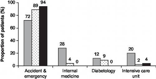Figure 4. Hospital departments in which patients in Group 3 received initial treatment for the severe hypoglycaemic event (patients who were in hospital when the event occurred were excluded from the analysis). Key to columns: grey, Germany; dotted, Spain; black, UK.