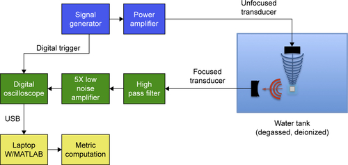 Figure S1 Schematic of the CTR.Note: Sample was loaded into a 3 mL cuvette, and the cuvette placed in the holder to align it precisely with the transducers.Abbreviation: CTR, cavitation test rig.