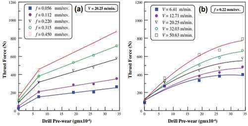 Figure 2. Drill pre-wear effect on thrust force at: (a) different feeds, (b) different speeds (Khashaba et al. Citation2010).