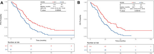 Figure 1 Kaplan–Meier plots in months of patients 65 years or older with EGFR-mutated Stage IIIB–IV NSCLC and receiving first-line EGFR-TKI treatment. Patients were grouped according to ECOG PS—0–1 (red, N = 114) and 2–4 (blue, N = 91). The number of patients at risk at 0, 20, 40 and 60 months for each group are indicated in the table below the Kaplan–Meier plot. (A) PFS probability between different ECOG groups. (B) OS probability between different ECOG groups.