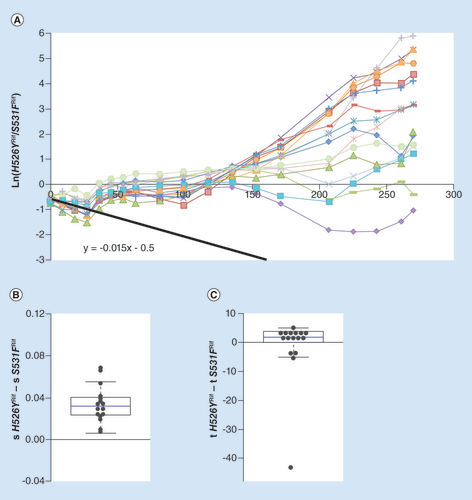 Figure 3. Different evolvabilities between Rifampicin resistance alleles. (A) Long-term dynamics, for 30 days (280 generations) of evolution in 16 replicates of a population composed of resistance strain H562YRif and resistance strain S531FRif. Shown are the dynamics for the H526YRif background. The slope of the black line represents the initial difference in fitness between the resistances. (B) Whisker-box shows the relative fitness differences inferred for new beneficial mutations between the two resistant backgrounds, with H526YRif background as a reference. (C) Whisker-box shows the relative differences in time of appearance inferred for new beneficial mutations between the two resistance backgrounds.