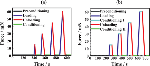 Figure 7. (a) Preconditioning and the first four cycles of the force-controlled measuring protocol for the adhesive comparison. The maximum force is steadily increased until 360 mN. (b) Preconditioning and the first four cycles of the force-controlled measuring protocol for the curing time investigation.