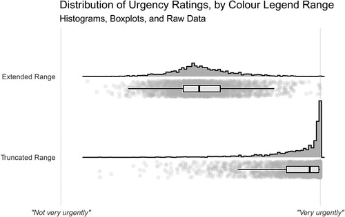 Figure 4. Visual analogue scale responses to the question ‘How urgently should pollution levels in these regions be addressed?’. Distributions for the two conditions are shown using histograms, boxplots, and raw data points representing individual observations. In the ‘Extended Range’ condition, the colour legend’s upper bound was equal to double the maximum plotted value. In the ‘Truncated Range’ condition, the colour legend’s upper bound was equal to the maximum plotted value.