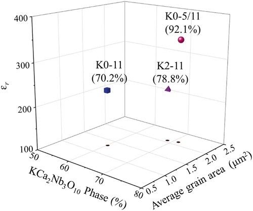 Figure 4. εr (100k Hz) of “K0-11”, “K2-11”, and “K0-5/11” as functions of average grain size area, area fraction of KCNO phase, and ρr.