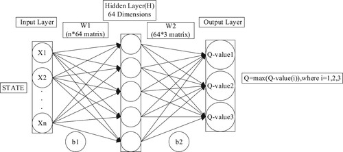 Figure 1. Neural network.