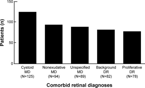 Figure 2 Most common comorbid retinal diagnoses. Of patients with glaucoma, the five most common retinal diagnoses were cystoid MD, nonexudative MD, unspecified MD, background DR, and proliferative DR.