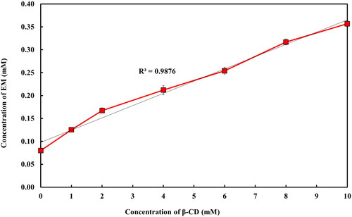 Figure 2. Phase-solubility plot of EM with β-CD.