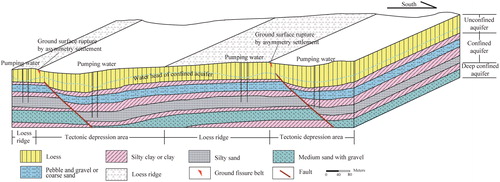 Figure 8. The mechanism map of land subsidence and ground fissure activities in Xi'an. Loess ridge and tectonic depression area are divided by fault, yet the fault does not cut off the ground surface. The fault is characterized by broken soil with low bearing capacity and controls the development of ground fissure. On the basis of the InSAR monitoring, the land subsidence rate in the tectonic depression area is bigger than that in loess ridge, which could further take shape ground fissure belt due to much larger additional stress field arising in tectonic depression area.