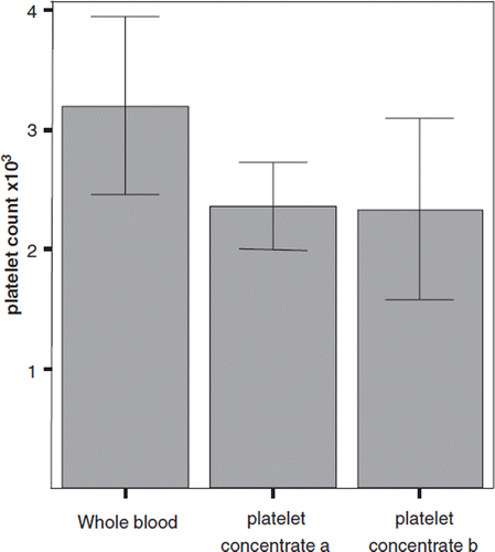 Figure 3. Variation of buffer quantity: Isolation efficacy after addition of 4ml (a) and 8ml (b) of ACDA aqueous buffer using whole blood of the same patient with the same platelet concentration. [Data represent the average + SD].