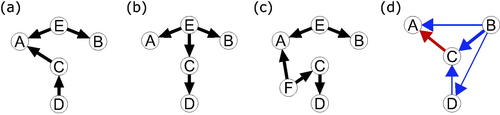 Figure 3. Four DAGs which generate the same PMRF between the variables A, B, C, and D, as shown in Figure 2, but which violate some assumption which is made in deriving the moral-equivalence set. The DAGs in (a–c) represent sufficiency violations, with unobserved common cause(s) (E and F). The linear SEM in (d) violates faithfulness, as the directed positive relationship between B and D is exactly canceled out by conditioning on C.