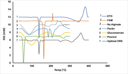 Figure 4. DSC thermograms of pure ETO, FAM, KGL, Precirol®, pectin, Na alginate, and the physical mixture of optimized raft system (ORS).