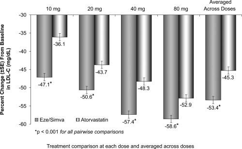 Figure 7 Vytorin Versus Atorvastatin Study: LDL-C reductions. Drawn from data of CitationBallantyne et al(2005).