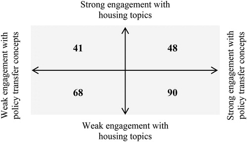Figure 3. Conceptual and thematic engagement. Source: authors’ graphics.