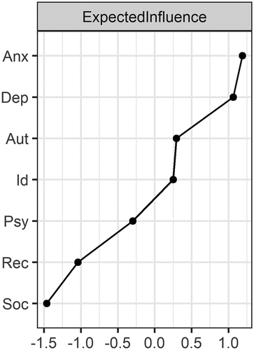 Figure 2. Centrality plots of expected influence. The nodes are denoted on the y-axis and the standardized centrality coefficients are denoted on the x-axis. Higher z-scores indicate higher centrality.