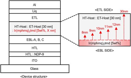 Figure 6. Device structures for confirming the formation of recombination zone in EML. The devices were fabricated by changing the dopant thickness doped to EML for three types of EBL.