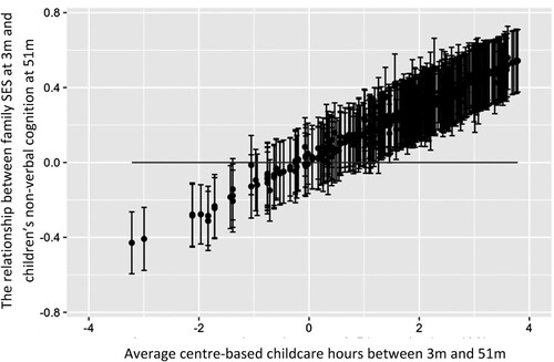 Figure 2. Statistically significant moderation of the relationship between family socioeconomic status (SES) and child non-verbal cognition at 51 months by increased hours per week in centre-based ECEC (β = 0.14, p < .001).Note: Vertical lines from the dots are 95% confidence intervals; zero on the y-axis indicates zero relationship between family SES at 3 months (m) and child non-verbal cognition at 51 months.