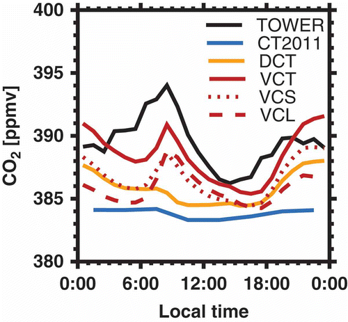 Figure 7. Monthly mean diurnal profiles of CO2 in October 2007 observed at Boulder Atmospheric Observatory (BAO) (TOWER) and simulated by CT2011 and CMAQ with different configurations, DCT, VCT, VCS, and VCL.