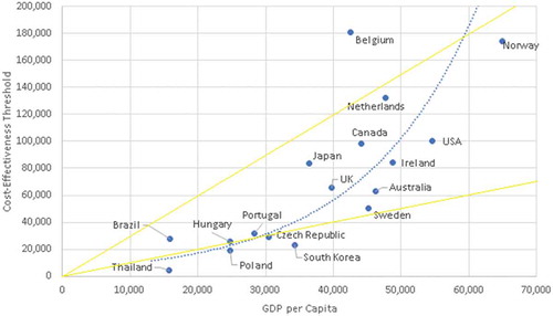 Figure 4. Cost-effectiveness threshold plotted against GDP per capita.