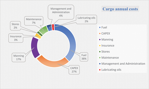 Figure 3. Cargo annual costs; Source: Rolls-Royce data.