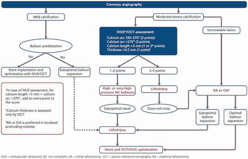 Figure 1. Decision algorithm for the treatment of calcified coronary lesions [Citation4].