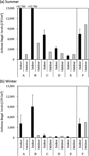Figure 2. Indoor and outdoor airborne fungal levels in houses in the evacuation zone determined in the summer (a) and winter (b).