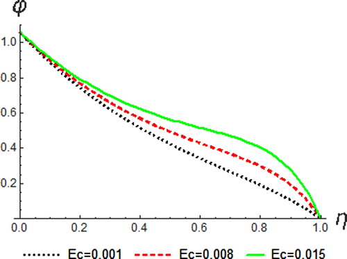 Figure 4. Concentration profiles for different values of Ec.