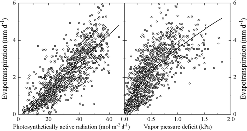 FIGURE 4 Daily evapotranspiration of a low-elevation mountain grassland (study site Neustift, 970 m a.s.l.) as a function of incident daily photosynthetically active radiation (left) and the air vapor pressure deficit (right). Solid lines show best fits to data using linear (r 2  =  0.74, p  =  0.00, left) and logarithmic (r 2  =  0.61, p  =  0.00, right) models, respectively.