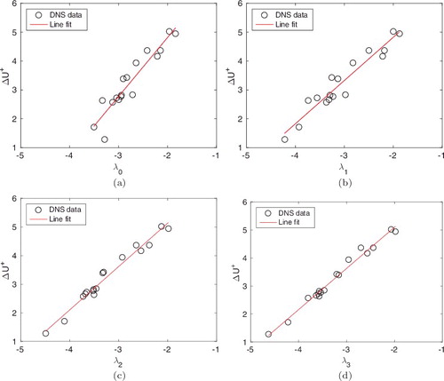 Figure 12. Linear fits to the DNS data, correlating the roughness function, ΔU+ with different parameters λ0, λ1, λ2 and λ3, corresponding to Equations (Equation9(9) ), (Equation11(11) ), (Equation12(12) ) and (Equation13(13) ).