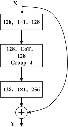 Figure 5. The CoTNeXt block.