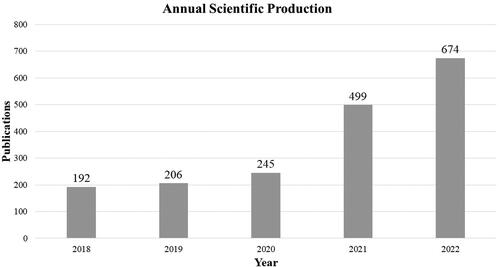 Figure 3. Annual scientific production.