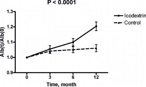 Figure 2. Sequential albumin change during study period in control (broken line) and icodextrin (continuous line) groups.