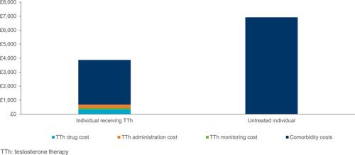 Figure 2 Yearly cost of inpatient management of hypogonadism-related comorbidities, in an individual treated or untreated with testosterone therapy (TTh).