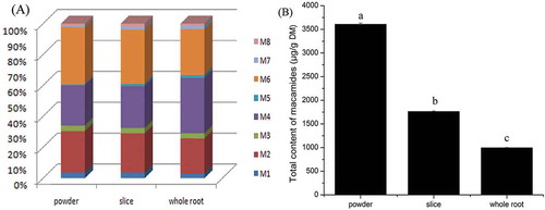 Figure 4. The composition (A) and total content (B) of macamides affected by different sample forms. Different letters on the top of each column showed the statistical differences (p < 0.05).