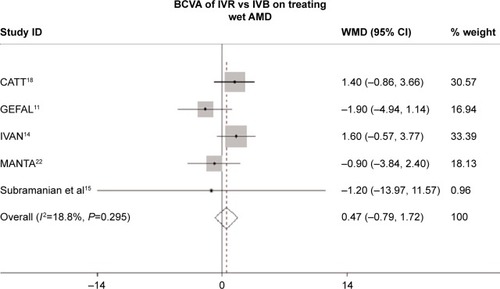 Figure 2 Forest plot of BCVA of IVR vs IVB for treating wet AMD.