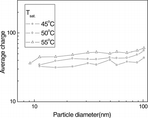 FIG. 8 The average charge, which was calculated by dividing the total charge by the number concentration (which were measured by aerosol electrometer and CPC) of the evaporated particles, when the temperature of the saturator was 45° C, 50° C and 55° C.