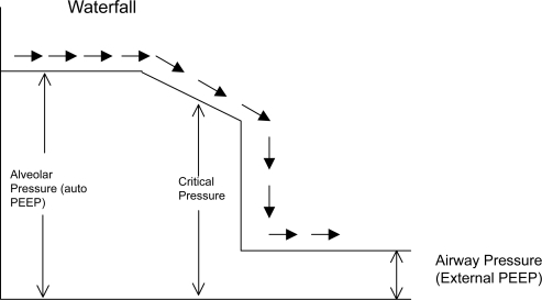 Figure 3 The waterfall analogy to explain the rationale behind applying external PEEP equal to or less than auto-PEEP. The waterflow (airflow) is not affected until the downstream water (external PEEP) reaches the critical pressure. External PEEP applied at the airway will not worsen auto-PEEP if it does not exceed critical pressure.