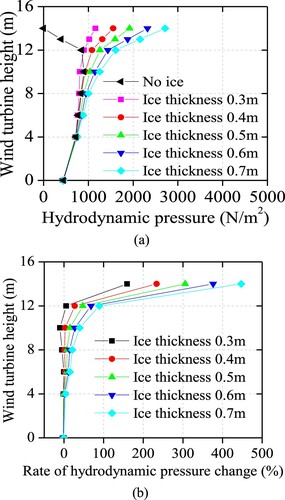 Figure 20. Distribution of the hydrodynamic pressure: (a) hydrodynamic pressure; (b) change rate.