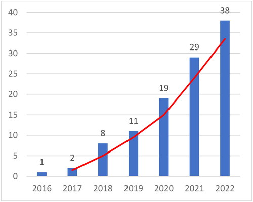 Figure 2. The growth trajectory of research on Gen Z’s careers from 2016 to 2022.