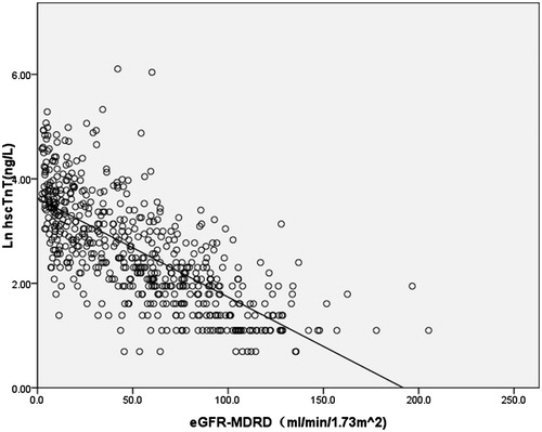 Figure 2. Scatter plot of Ln hs-cTnT versus eGFRMDRD, line indicated best-fit regression lines derived from the least mean square method. The regression equation was Ln(hs-cTnT) (ng/L) = 3.625 + (−0.019)×eGFRMDRD (mL/min/1.73 m2), with p < 0.001.