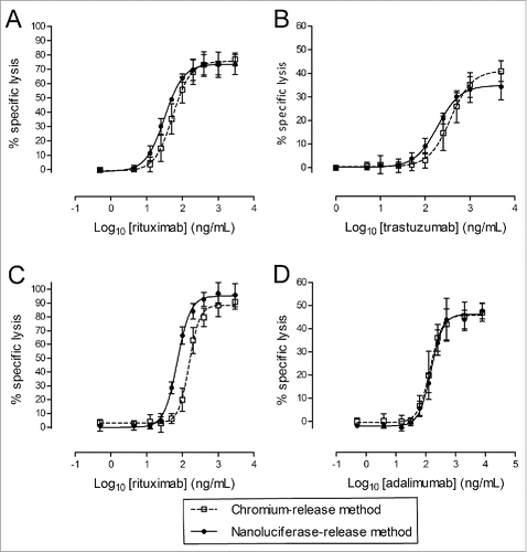 Figure 5. Direct comparison between 51Cr- and nanoluciferase-based methods. ADCC assays (A and B) were performed using nanoluciferase-expressing Raji cells (A) as a non-adherent target cell model and SKOV-3 cells (B) as an adherent target cell model. The CDC assays (C and D) were performed using nanoluciferase-expressing Raji (C) and CHO/TNF cells (D) as non-adherent and adherent target cell models, respectively. Cells were or were not labeled with 51Cr and were subsequently run in parallel in the ADCC or CDC assays. The percentages of specific lysis (y-axis) obtained in the presence of the indicated Ab concentrations (Log10-transformed, x-axis) are indicated on the graphs, with the 51Cr-release method (open squares) or the nanoluciferase-release method (black circles), together with the calculated unconstrained 4-parameter logistic regression models (dotted and solid lines, respectively). The data were obtained from 3 independent assays (mean ± SD).