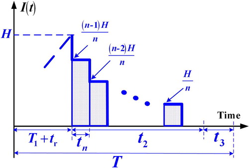 Figure A-2. The on-hand finished product level in distribution time t2′ in the proposed system with no breakdown happening in uptime.