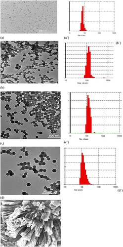 Figure 1. TEM images of NPSt were prepared using 20 mg (AIBN). and a pH of emulsion solutions was 1 (a), 3 (b), 5 (c) and 8 (d). and (e) SEM image of PS NPs of pH8.