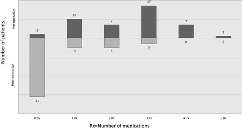 Figure 4 Graph showing number of anti-glaucoma medications per patient before and after surgery.